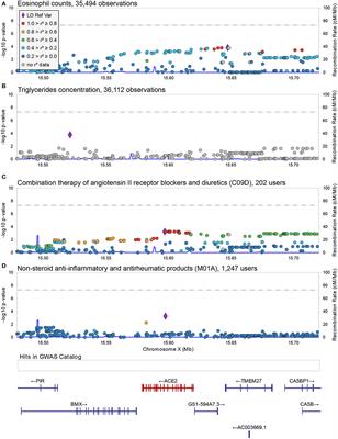 Lack of Association Between Genetic Variants at ACE2 and TMPRSS2 Genes Involved in SARS-CoV-2 Infection and Human Quantitative Phenotypes